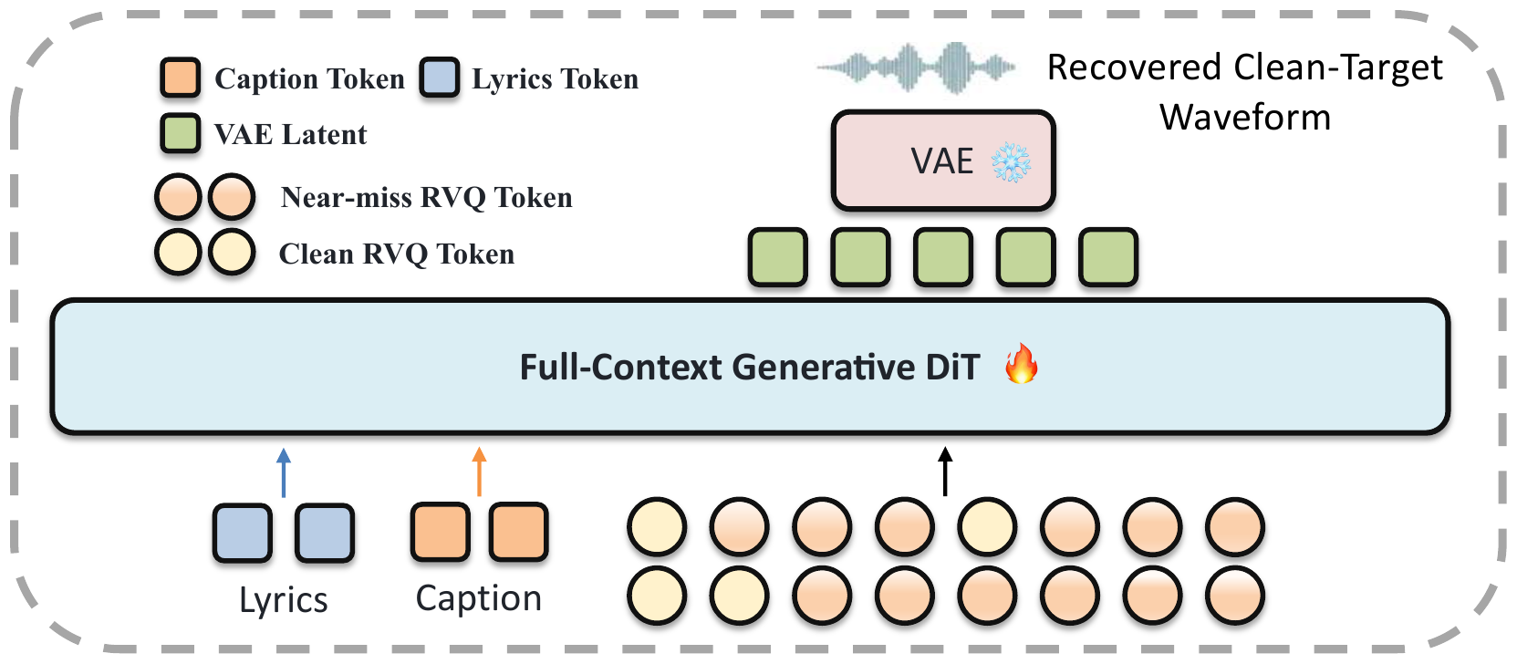 FullDiT architecture showing caption, lyrics, codec tokens, the full-context generative DiT, and recovered waveform.