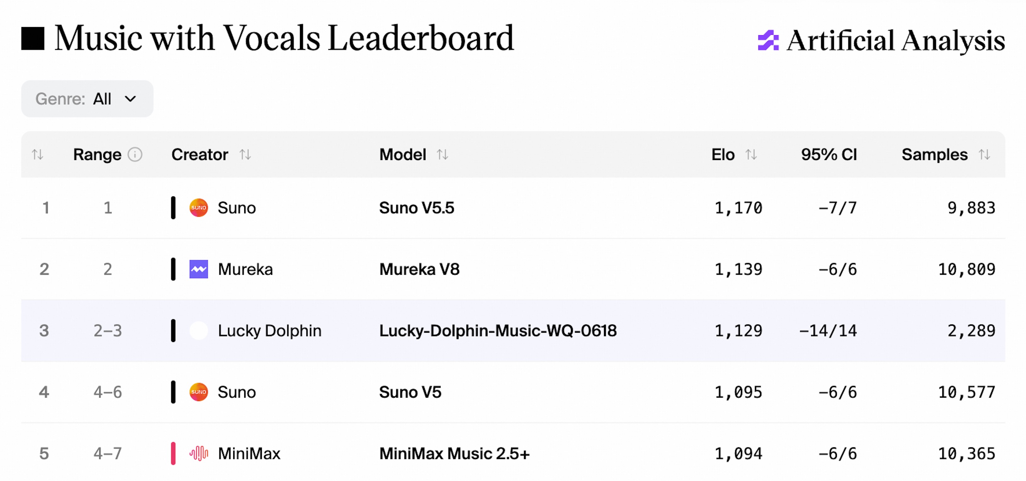Artificial Analysis Music with Vocals Leaderboard with Lucky Dolphin highlighted in third place.